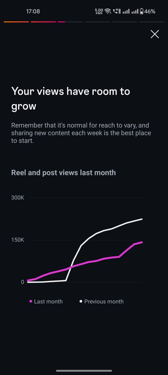 Dr Zainab Nayani â€” month-on-month views growth chart